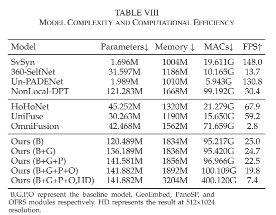 SPDET: Edge-Aware Self-Supervised Panoramic Depth Estimation Transformer With Spherical Geometry
