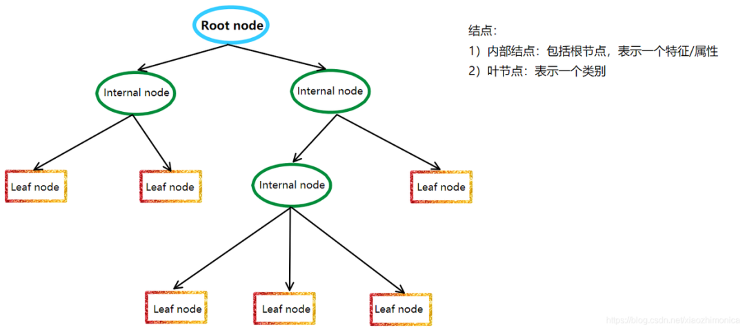 In-Depth Analysis of Major Machine Learning Models