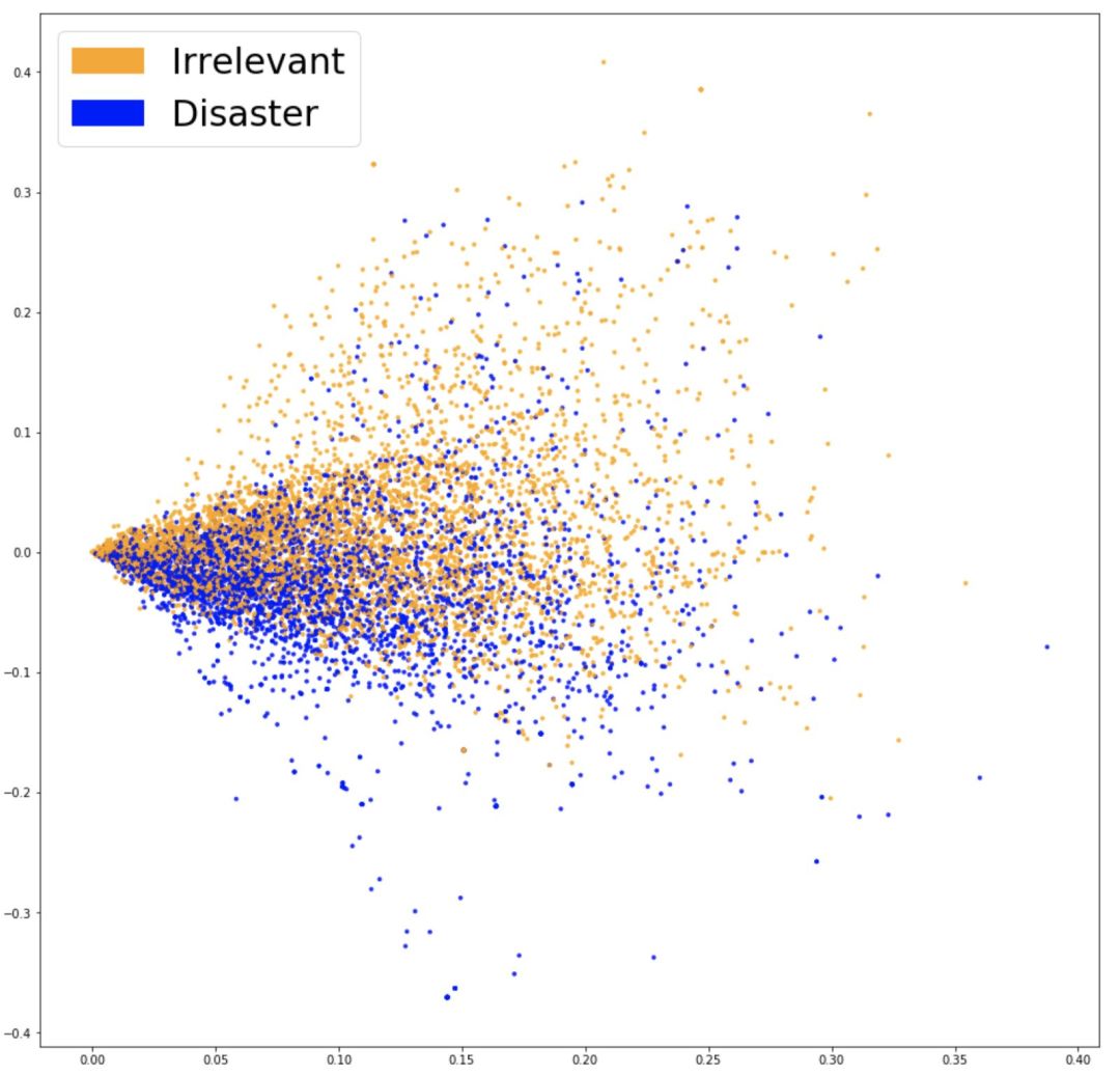 A Guide to Solve 90% of Natural Language Processing Problems