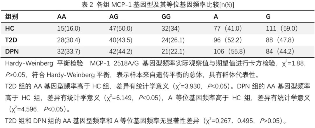 Study on the Correlation of MCP-1 and Its Gene Polymorphism with Diabetic Peripheral Neuropathy in Type 2 Diabetes