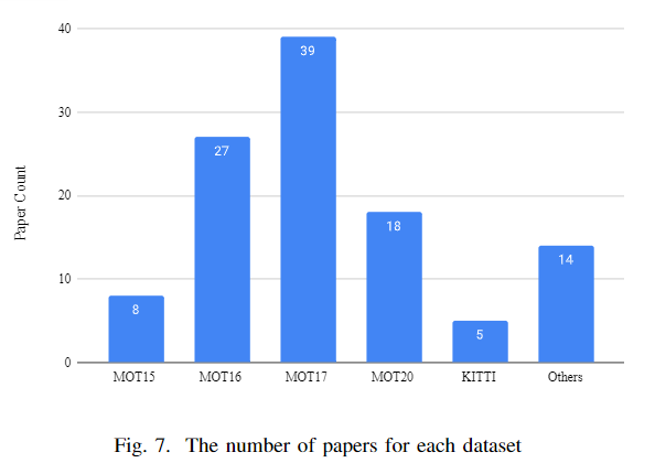 Recent Review of Multi-Object Tracking: Based on Transformer, Graph Models, Detection and Association, Siamese Networks