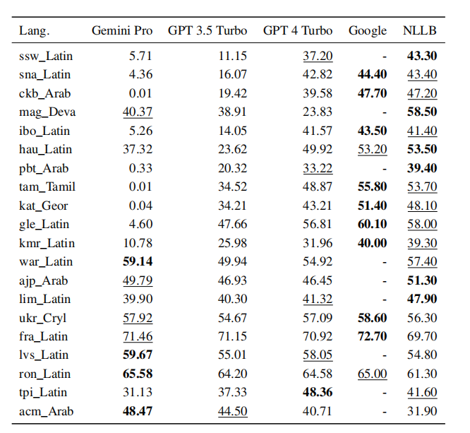 CMU Evaluation: Gemini Pro Fails Compared to GPT-3.5! Code Available for Reproduction