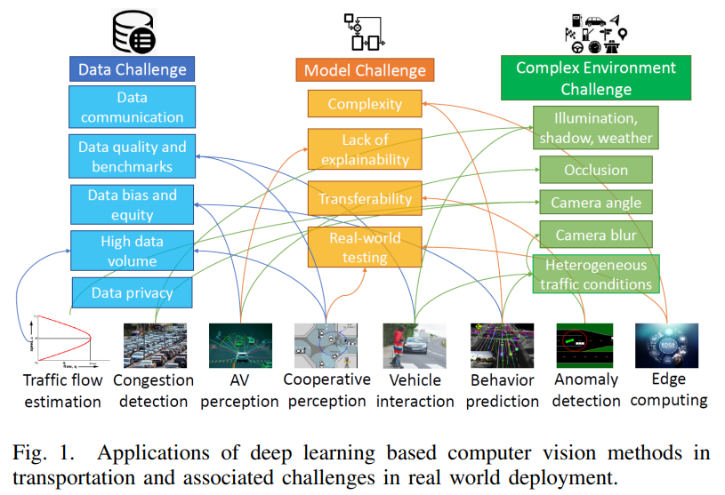 Overview Of Computer Vision Problems In Complex Environments