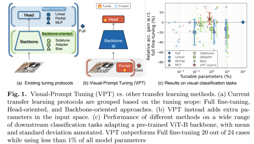 New Visual Prompt Method for Transformer Optimization