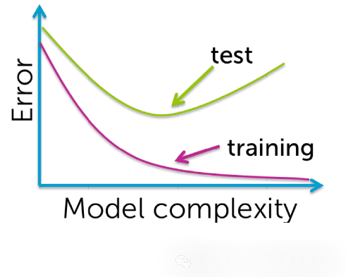 Machine Learning Process: Features, Models, Optimization, and Evaluation