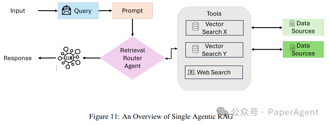 Latest Overview of Agentic RAG Full-Stack Technology