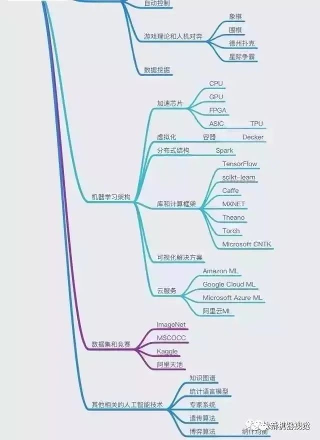 Overview of Artificial Intelligence Technology Map: Computer Vision vs Machine Vision