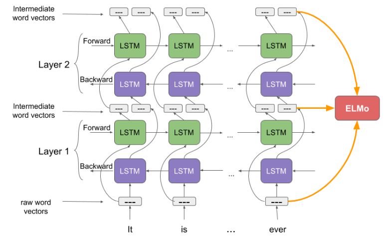 Step-by-Step NLP Guide: Extract Text Features Using ELMo