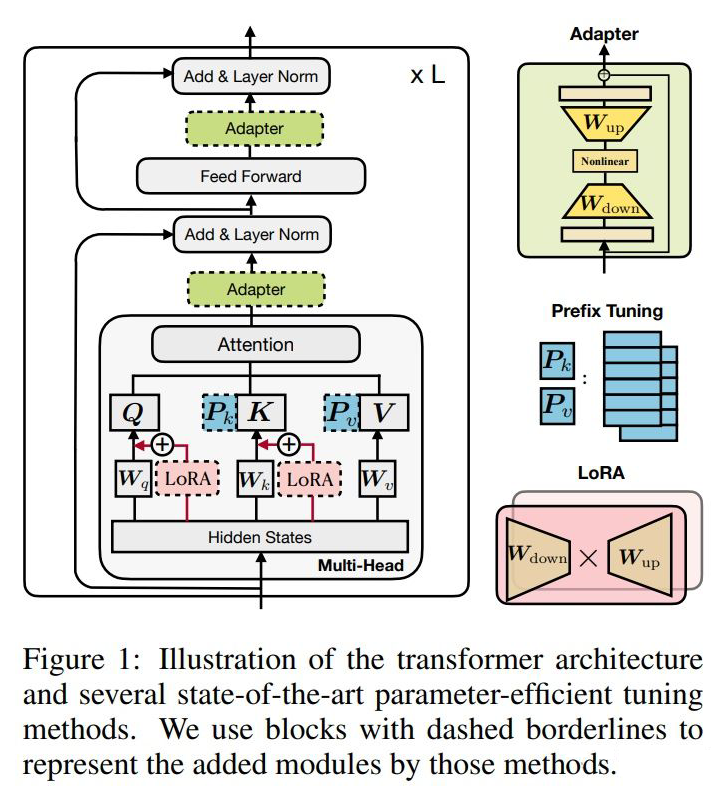 In-Depth Explanation of Adapter Techniques in NLP