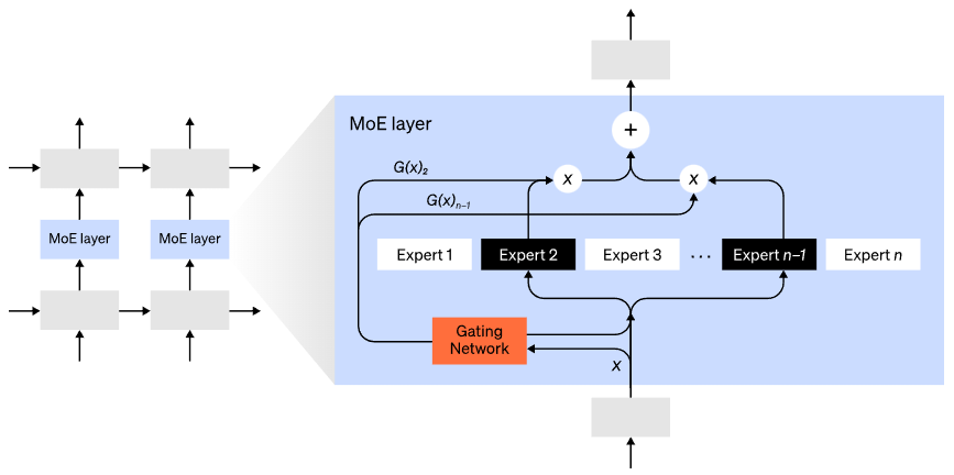 How AI Large Models with Trillions of Parameters Are Built? Discussing Four Strategies of Parallel Computing