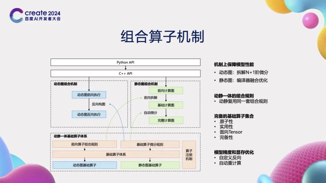 Evolution of PaddlePaddle Framework Architecture and Core Technologies