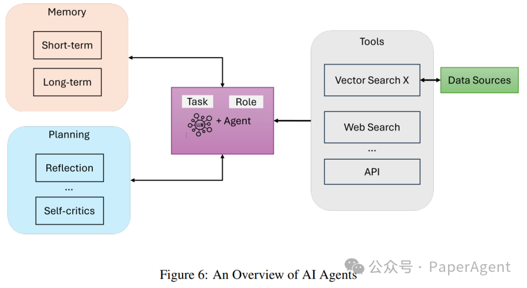 Latest Overview of Agentic RAG Full-Stack Technology