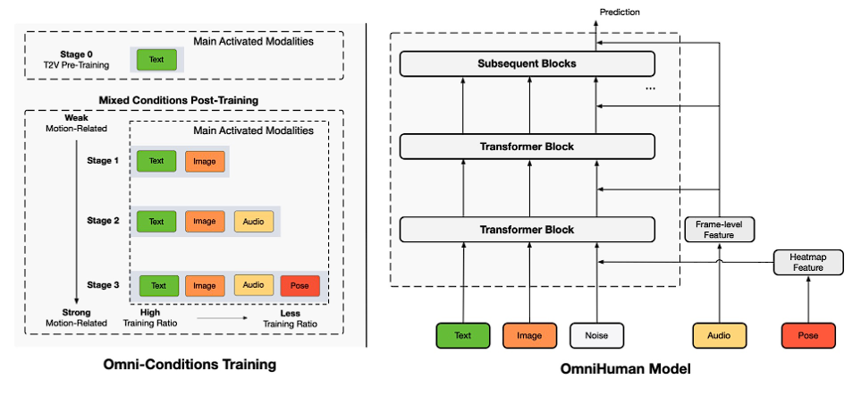 Byte's New Product OmniHuman: High-Quality Human Video Generation