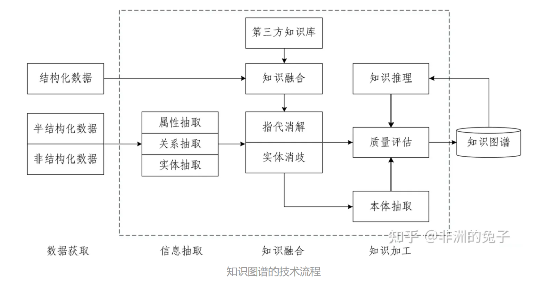 Knowledge Graph: Weaving a Network of Knowledge