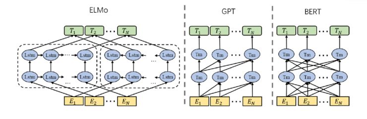 Current Status and Analysis of Pre-trained Models in NLP