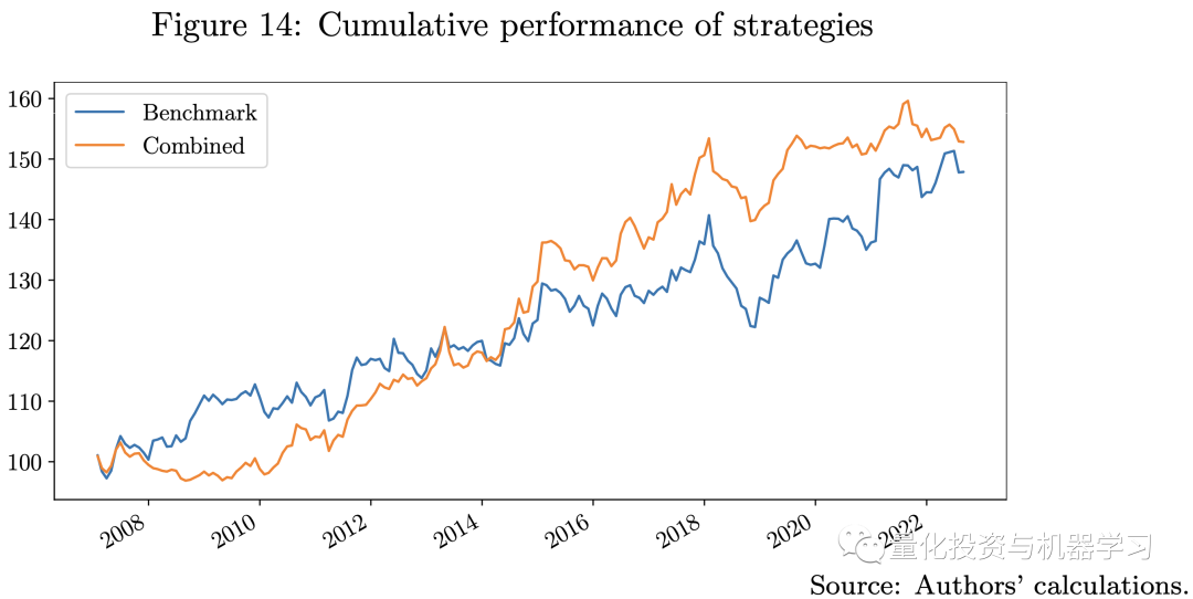 Applications of Transformer in Quantitative Investment