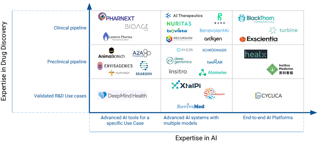 AI Technology in Drug Development: Research and Applications