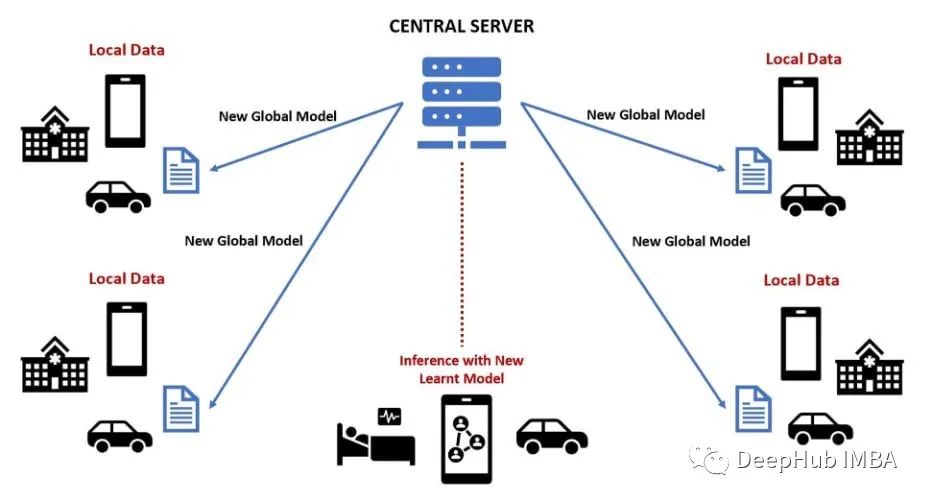 Three Common Model Aggregation Methods in Federated Learning (FL) with TensorFlow Examples
