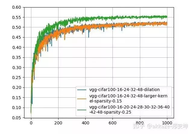 Do CNNs Really Need Downsampling (Upsampling)?