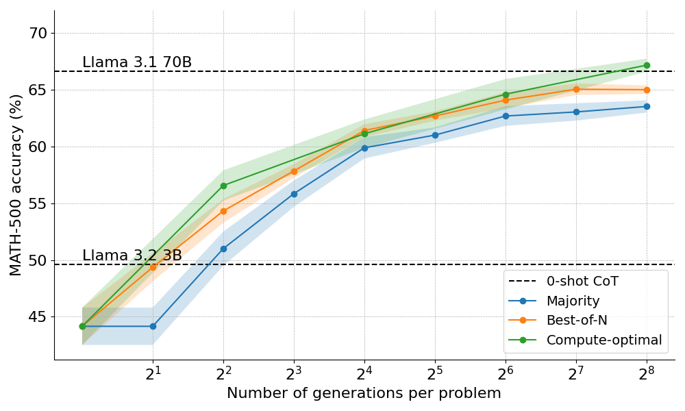 3B Model Outperforms 70B After Long Thinking! HuggingFace's O1 Technology Insights and Open Source