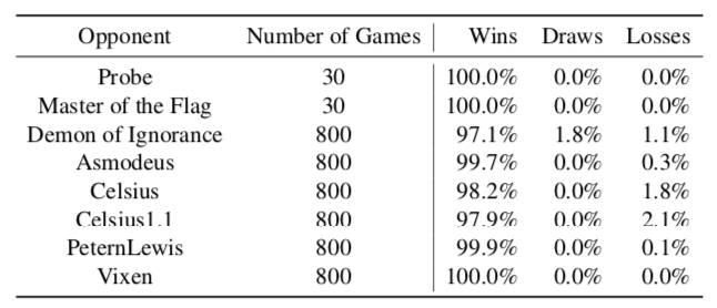 Mastering Stratego Through Model-Free Multiagent Reinforcement Learning