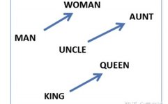 The Intricate Mathematics Behind Word Vectors