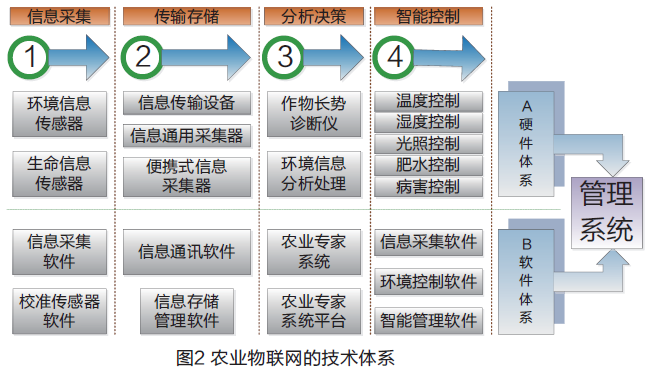 Agricultural Expert System Platform Supports Smart Agriculture
