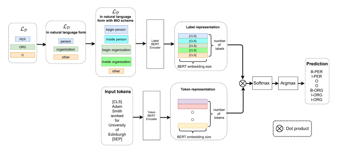 ACL2022 | Dual Tower BERT Model with Label Semantics