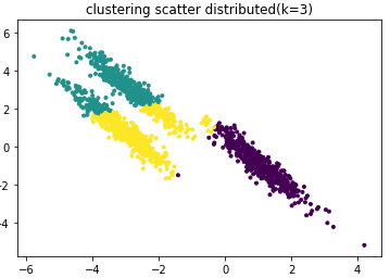 Summary of k-Means Clustering Algorithm Principles