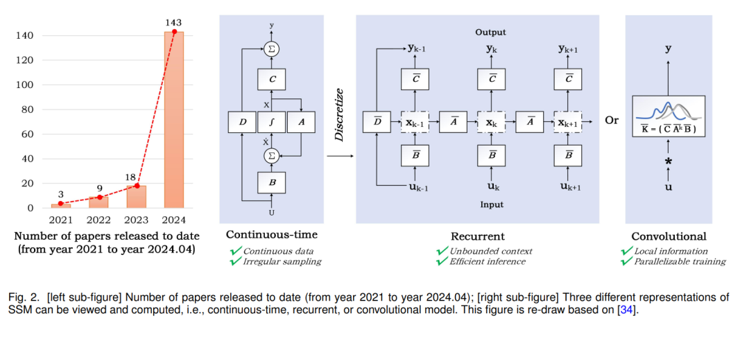 Is Transformer Indispensable? Latest Review on State Space Model (SSM)