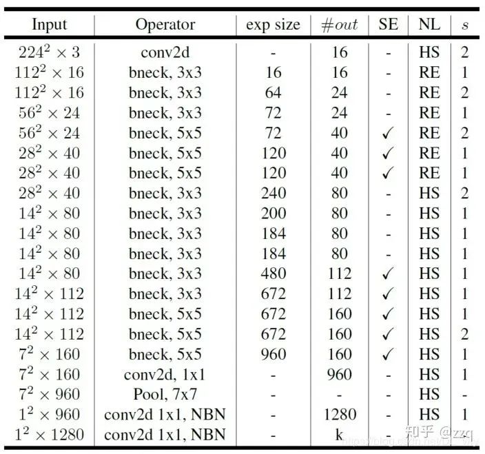 The Development of CNN Architectures: From LeNet to EfficientNet