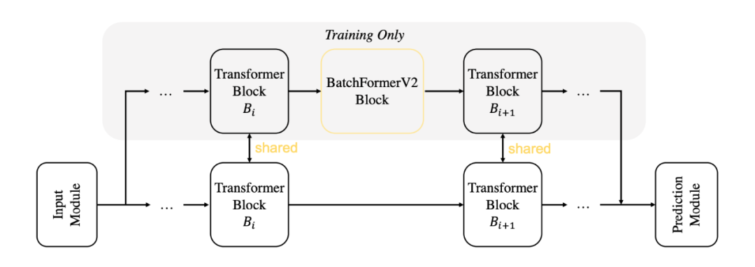 Plug and Play! Batch Transformer