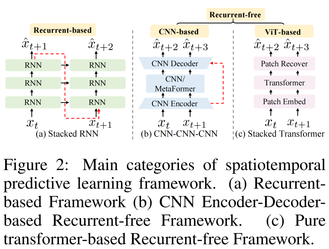 PredFormer: A Milestone in Spatial-Temporal Prediction Learning