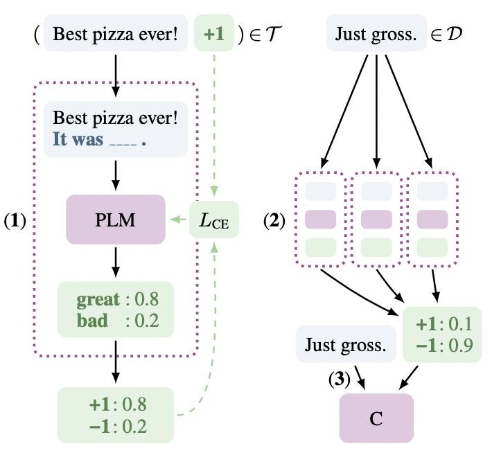 An Overview of Prompt Learning Techniques