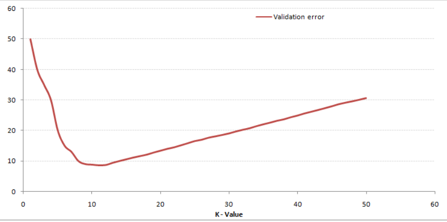A Practical Guide to Implementing K-Nearest Neighbors Algorithm for Regression