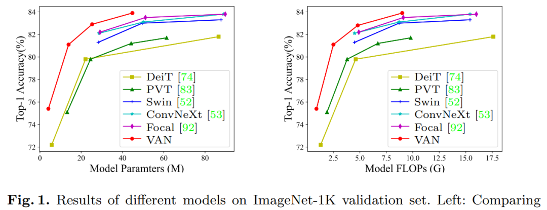 Three Steps to Large Kernel Attention: Tsinghua's VAN Surpasses SOTA ViT and CNN