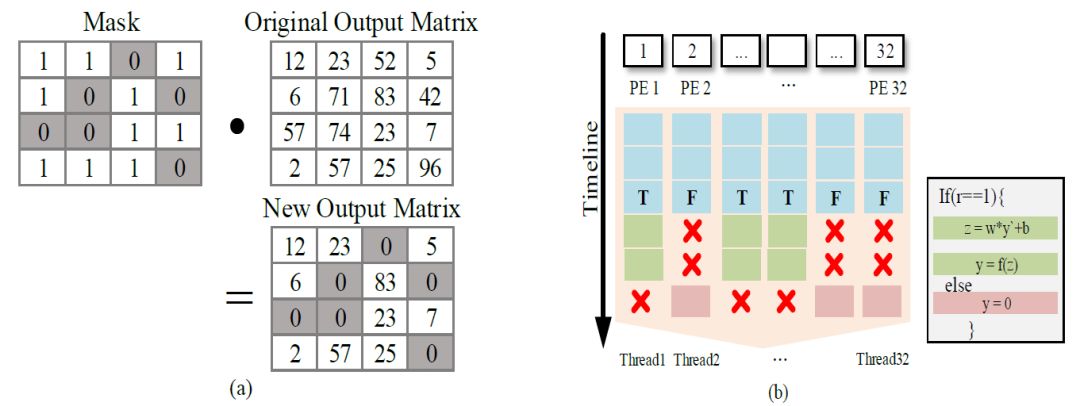 Shanghai Jiao Tong University: Accelerating LSTM Training Based on Approximate Random Dropout