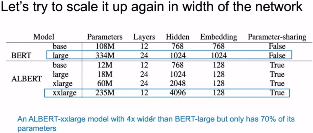 From BERT to ALBERT: A Comprehensive Overview