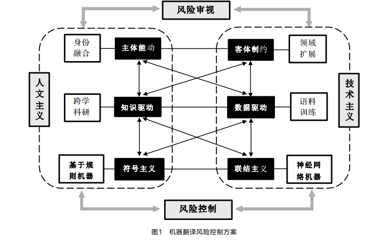Examining and Controlling Risks of Machine Translation in the Digital Age