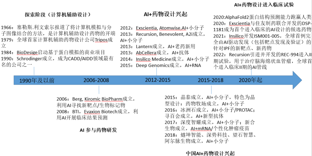 AI Technology in Drug Development: Research and Applications