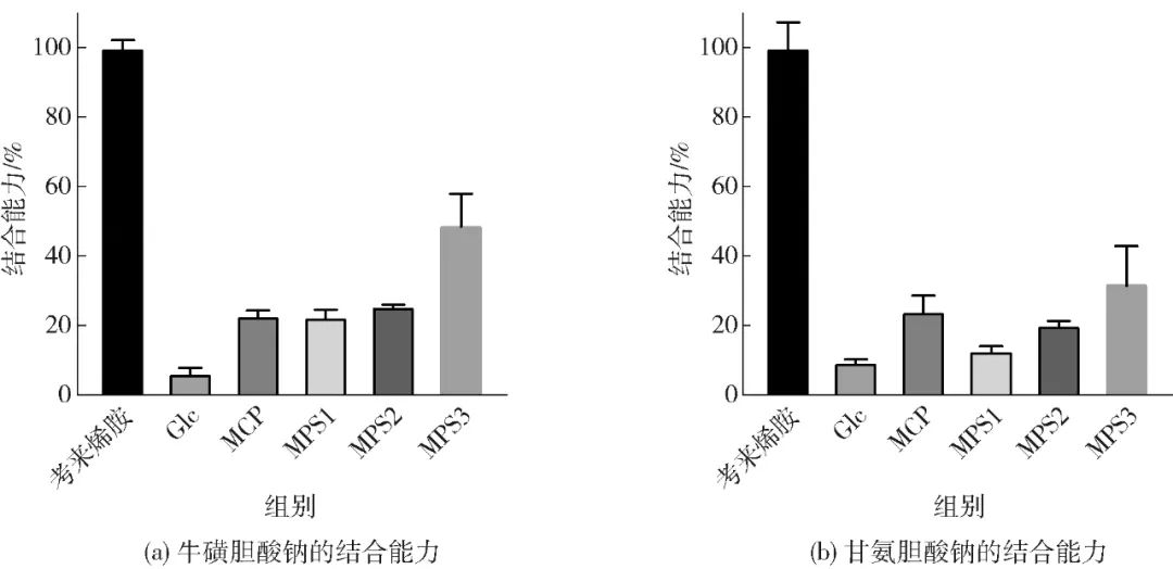 Study on Extraction Conditions and In Vitro Activity of Maca Polysaccharides