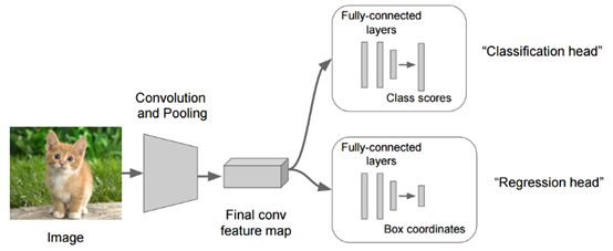 Detailed Explanation of Detection and Segmentation in Computer Vision