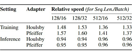 In-Depth Explanation of Adapter Techniques in NLP