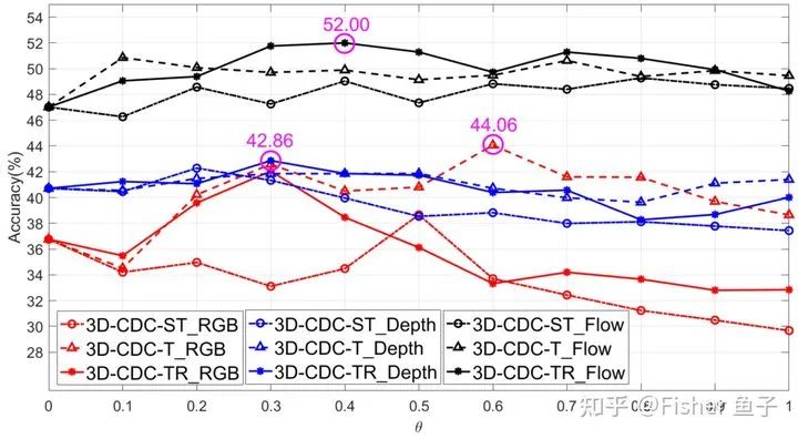 Applications of Difference Convolution in Computer Vision