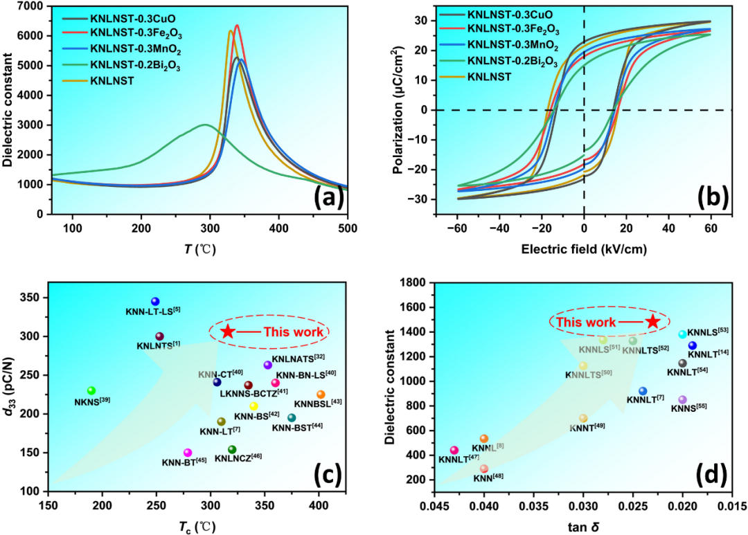 Achieving Synergistic Enhancement of Piezoelectric Properties in KNN-based Ceramics