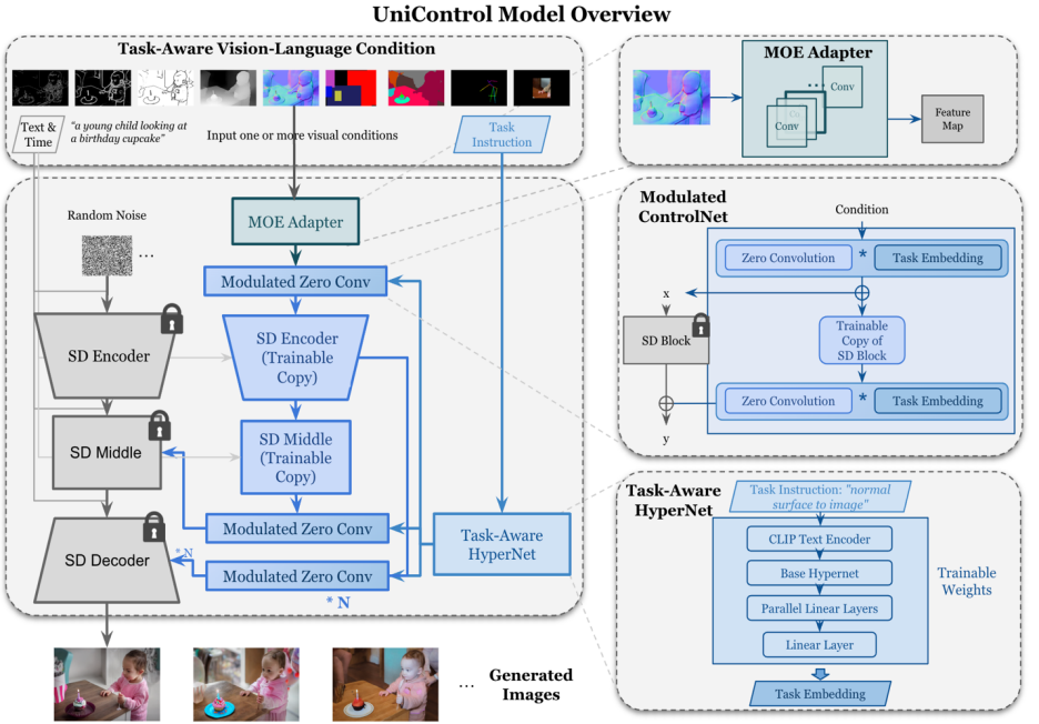 Unified Model for Controllable Multimodal Image Generation