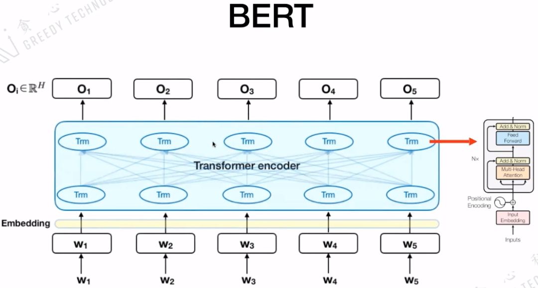 A Detailed Explanation from Transformer to BERT Model