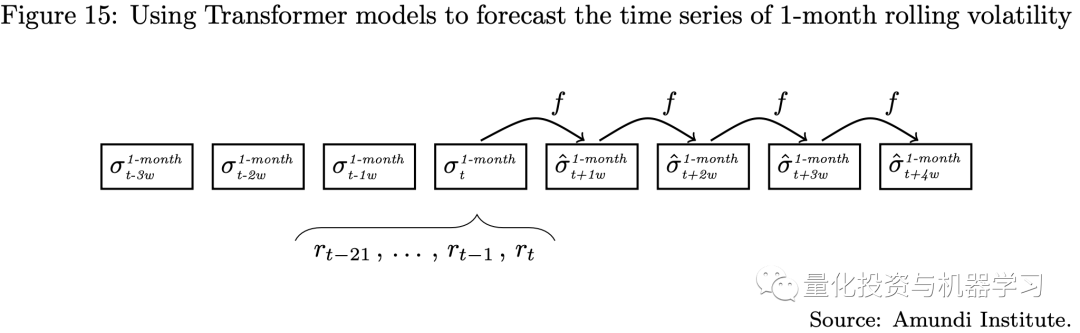 Applications of Transformer in Quantitative Investment