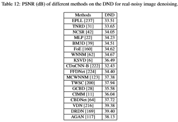 Comprehensive Overview of Deep Learning in Image Denoising