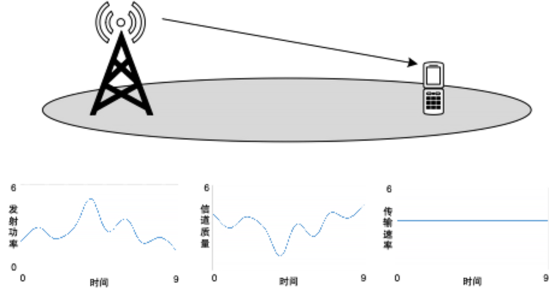 Machine Learning Challenges in 5G Communication Technology